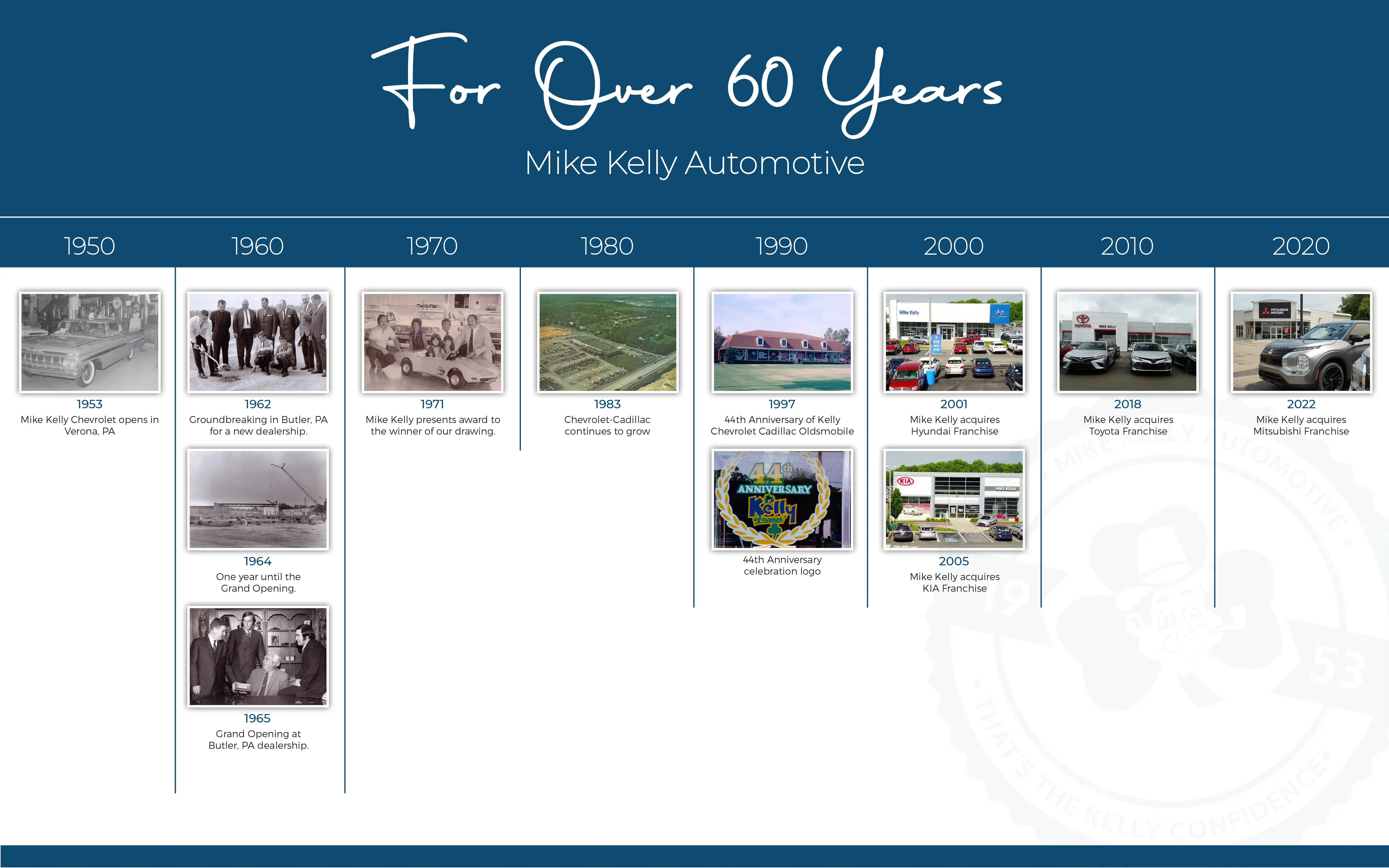 Timeline of Mike Kelly Automotive, showing historical photos and milestones from 1953 to 2022.